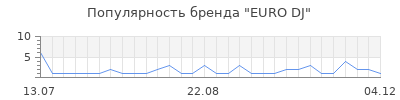 Популярность euro dj