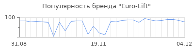 Популярность euro lift