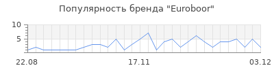 Популярность euroboor