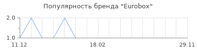 Популярность Eurobox