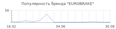 Популярность EUROBRAKE