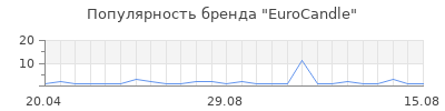 Популярность EuroCandle