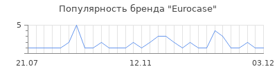 Популярность Eurocase