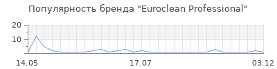 Популярность Euroclean Professional