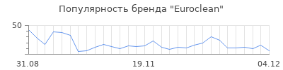 Популярность euroclean