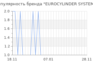 Популярность бренда EUROCYLINDER SYSTEMS