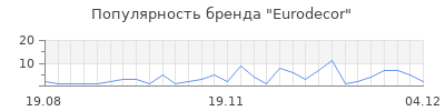 Популярность eurodecor