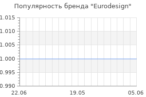 Популярность бренда eurodesign
