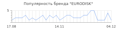 Популярность eurodisk