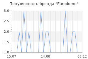 Популярность бренда eurodomo
