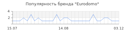 Популярность eurodomo