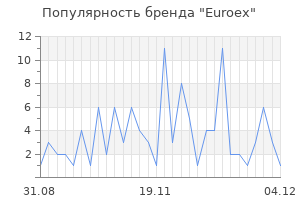 Популярность бренда euroex