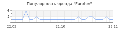 Популярность eurofon