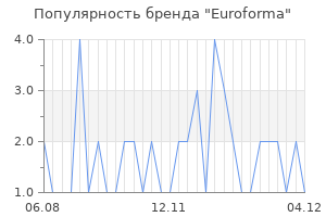 Популярность бренда euroforma