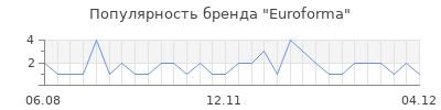 Популярность euroforma