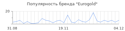 Популярность eurogold