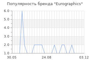 Популярность бренда eurographics