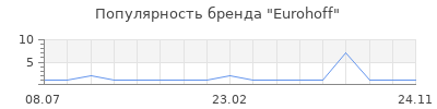 Популярность Eurohoff