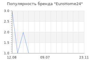 Популярность бренда EuroHome24