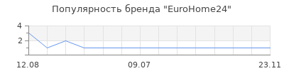 Популярность EuroHome24