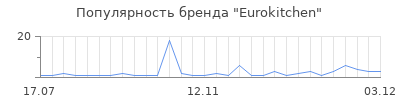 Популярность eurokitchen
