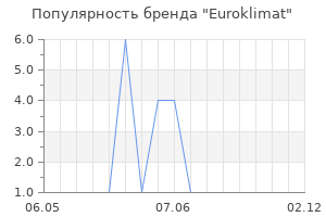 Популярность бренда Euroklimat