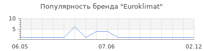 Популярность Euroklimat