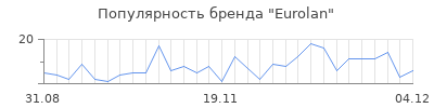 Популярность eurolan