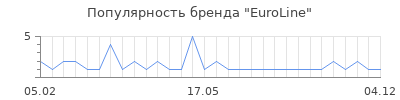 Популярность EuroLine