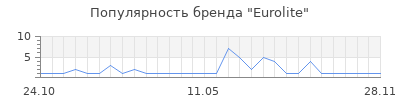 Популярность Eurolite