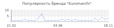 Популярность euromarchi
