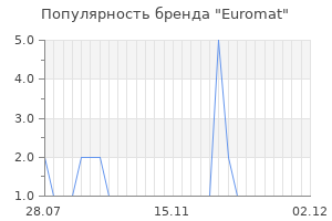 Популярность бренда euromat