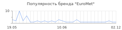 Популярность EuroMet