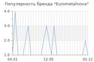 Популярность бренда eurometalnova
