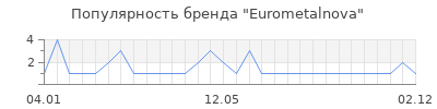 Популярность eurometalnova