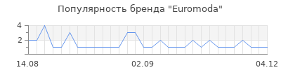 Популярность euromoda