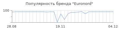 Популярность euronord