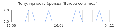 Популярность europa ceramica