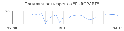 Популярность europart