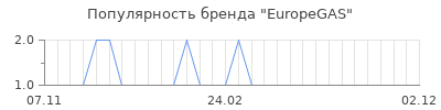 Популярность EuropeGAS