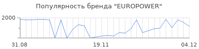 Популярность europower