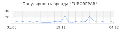 Популярность eurorepar
