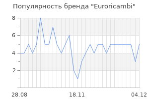 Популярность бренда euroricambi