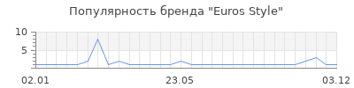 Популярность euros style