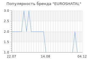 Популярность бренда EUROSHATAL