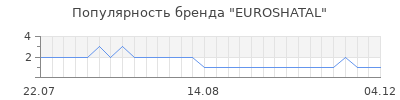 Популярность EUROSHATAL
