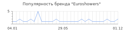 Популярность euroshowers