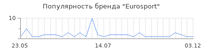 Популярность eurosport