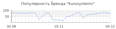 Популярность eurosystems