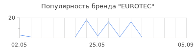 Популярность eurotec